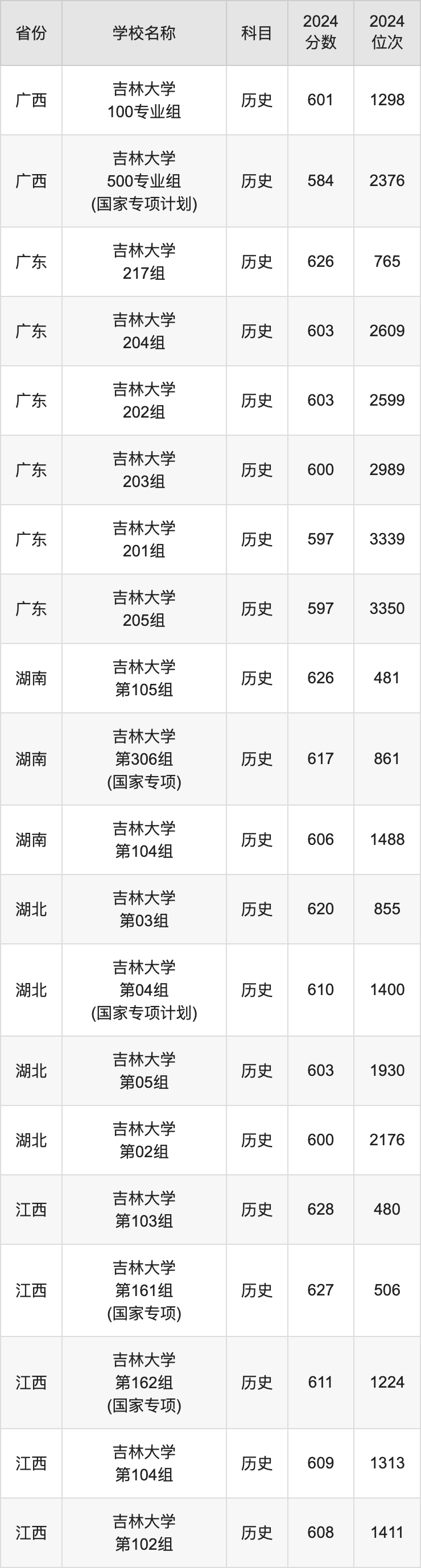 2024吉林大学录取分数线汇总：全国各省最低多少分能上