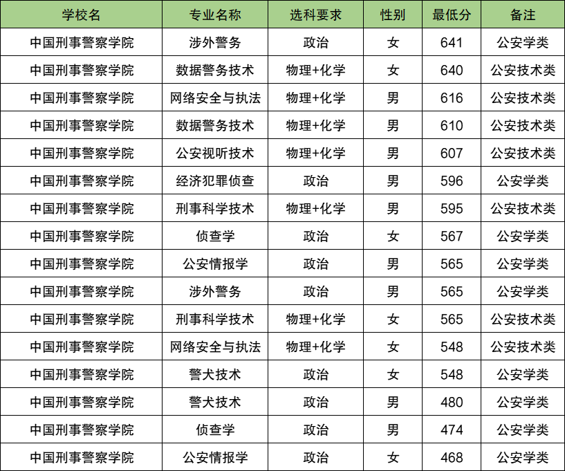 2025山东警校多少分可以考上？附警校最低录取分数线