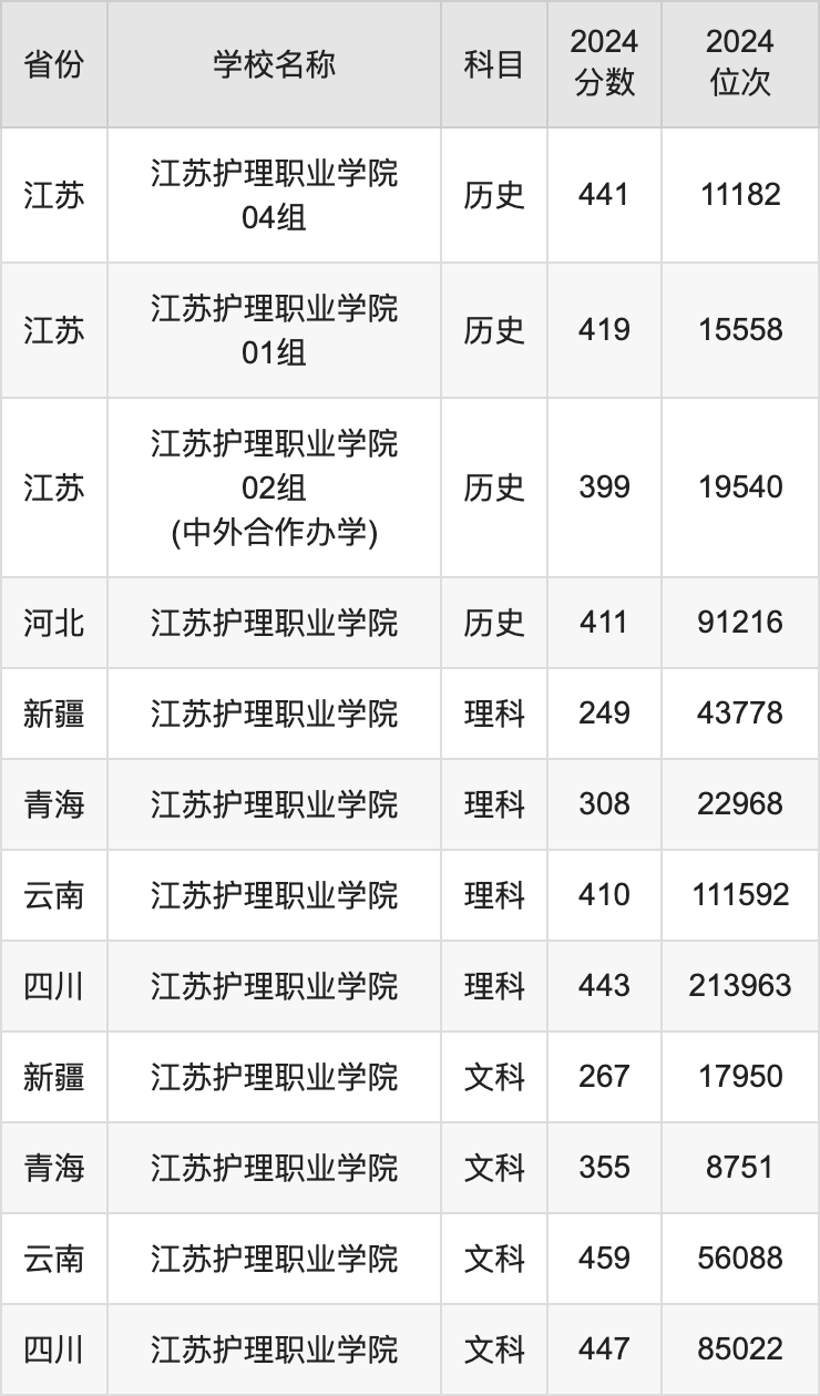 2024江苏护理职业学院录取分数线汇总：全国各省最低多少分能上