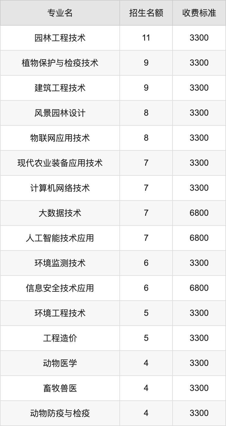 2024年新疆农业职业技术大学学费明细：一年2900-6800元（各专业收费标准）