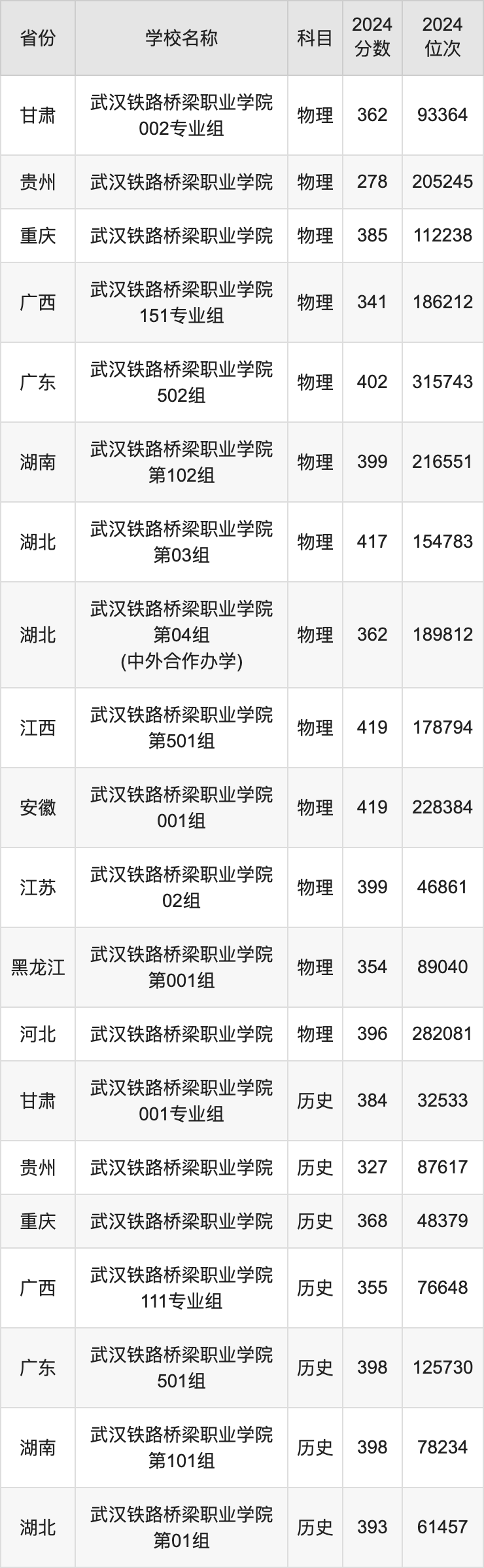 2024武汉铁路桥梁职业学院录取分数线汇总：全国各省最低多少分能上