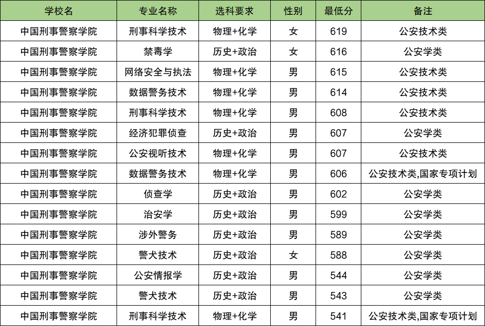 2025江西警校多少分可以考上？附警校最低录取分数线