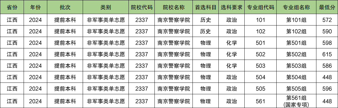 南京警察学院2024年录取分数线（含2024招生计划、简章）