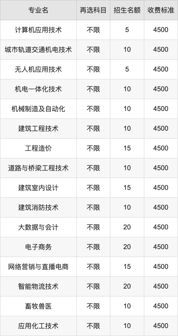 2024年平凉职业技术学院学费明细：一年4500元（各专业收费标准）