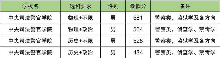 2025福建警校多少分可以考上？附警校最低录取分数线