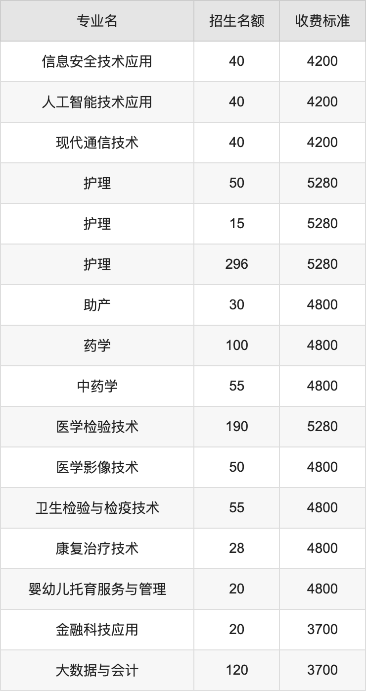 2024年信阳职业技术学院学费明细：一年3700-5280元（各专业收费标准）