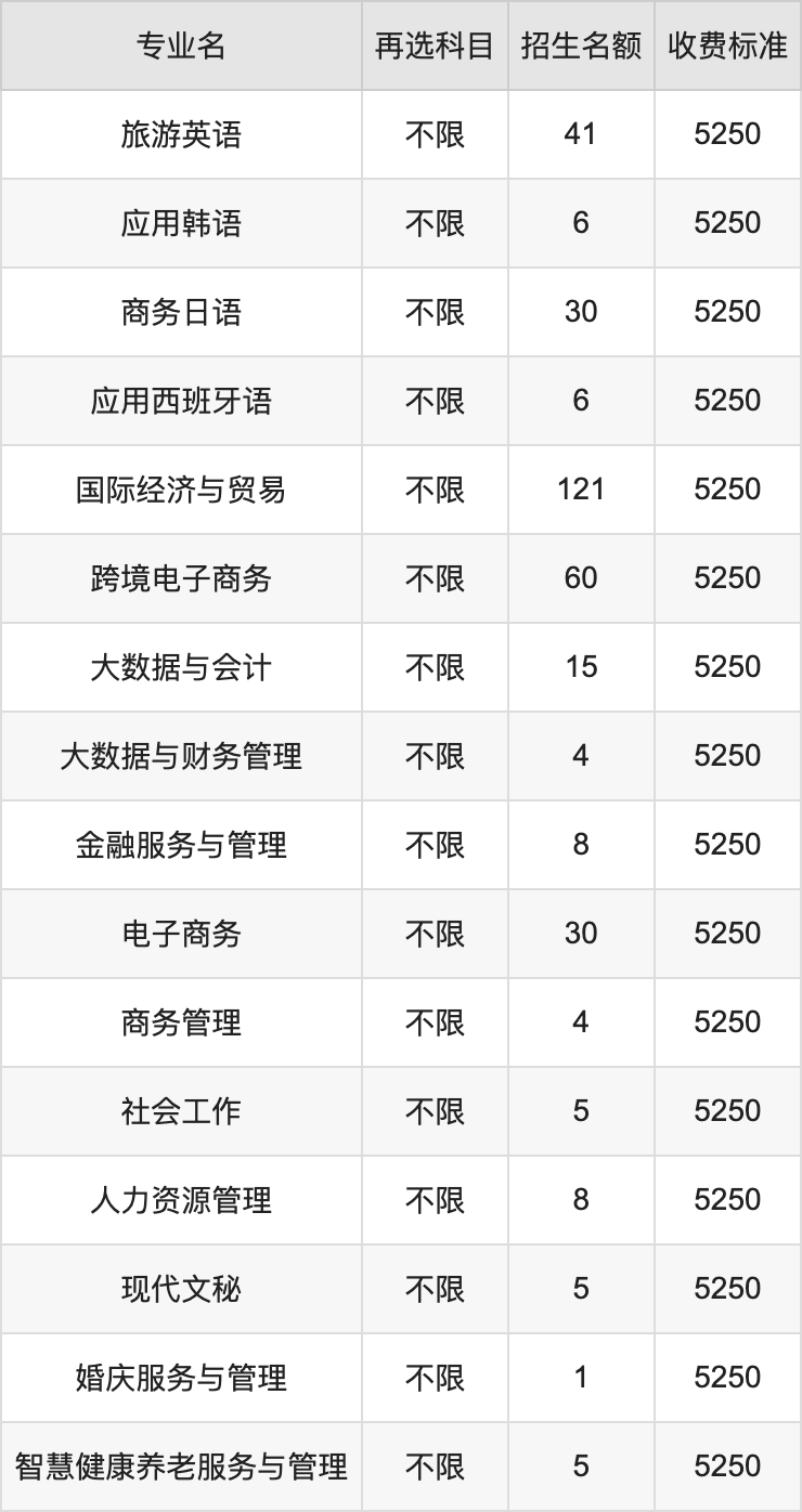 2024年广东省外语艺术职业学院学费明细：一年5250-22000元（各专业收费标准）