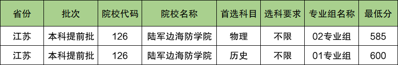 陆军边海防学院2024年录取分数线（含2024招生计划、简章）