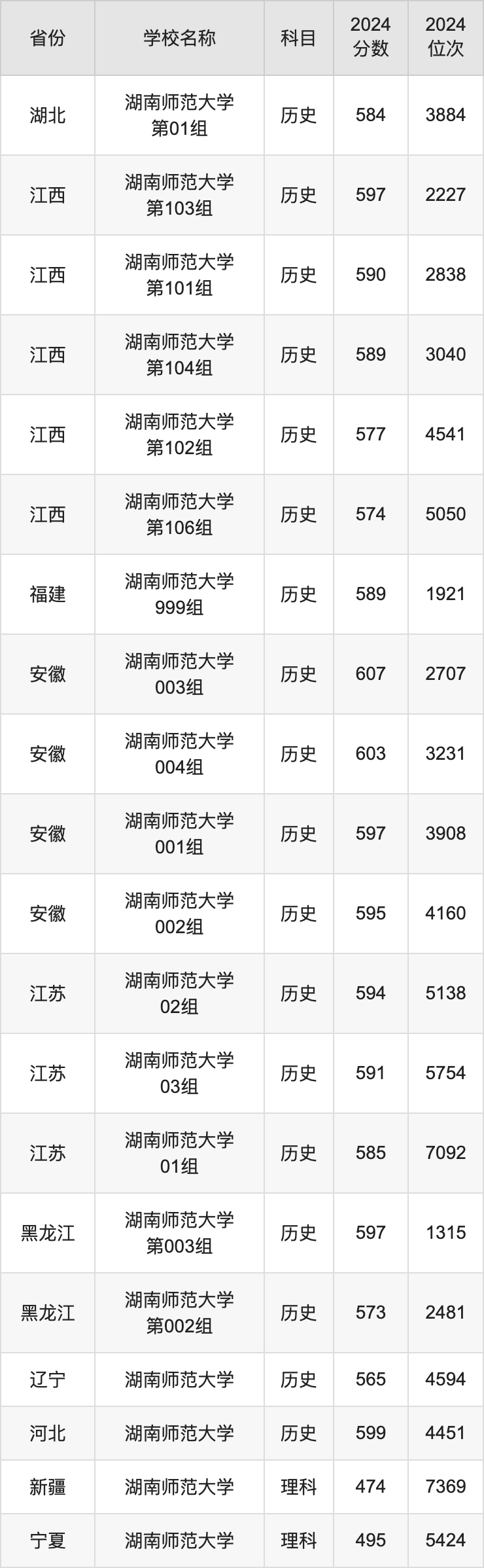 2024湖南师范大学录取分数线汇总：全国各省最低多少分能上