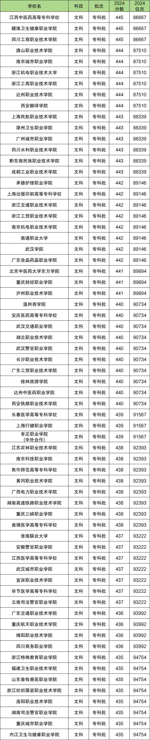 高考440分是一本还是二本？440分左右的公办大学有哪些？