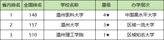 温州各大学排名及录取分数线一览表（2025参考）