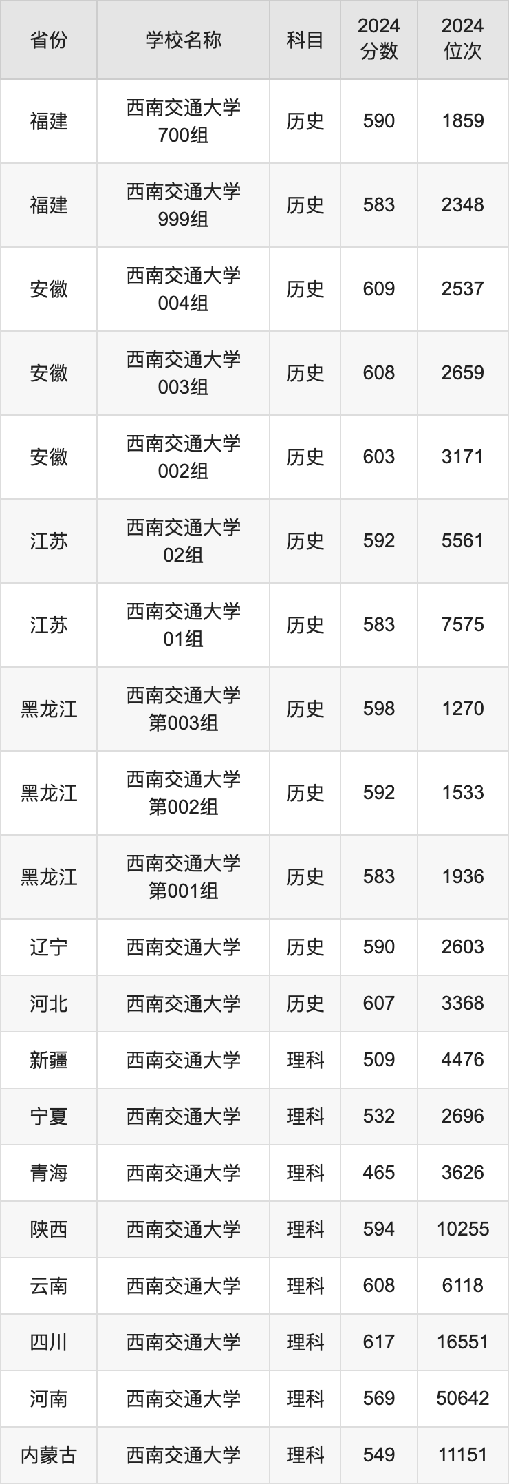 2024西南交通大学录取分数线汇总：全国各省最低多少分能上