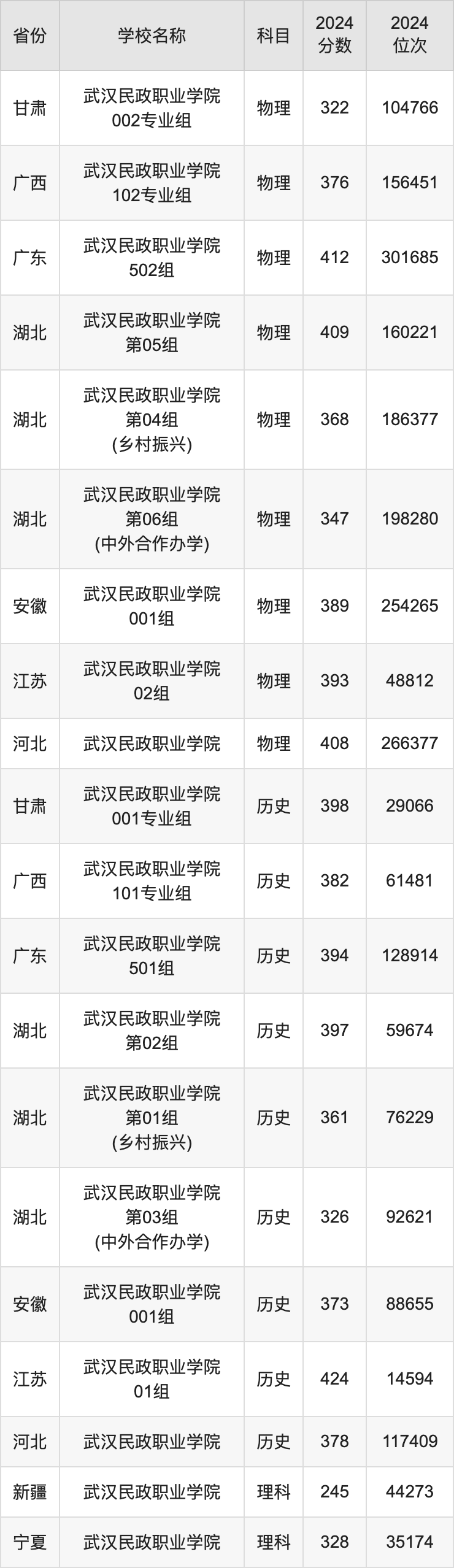 2024武汉民政职业学院录取分数线汇总：全国各省最低多少分能上