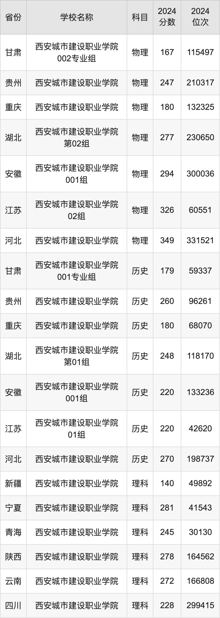 2024西安城市建设职业学院录取分数线汇总：全国各省最低多少分能上