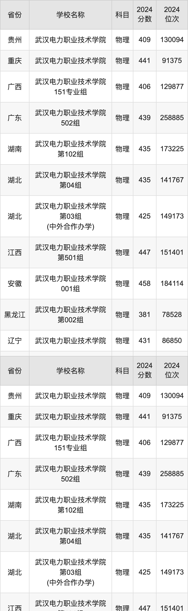 2024武汉电力职业技术学院录取分数线汇总：全国各省最低多少分能上