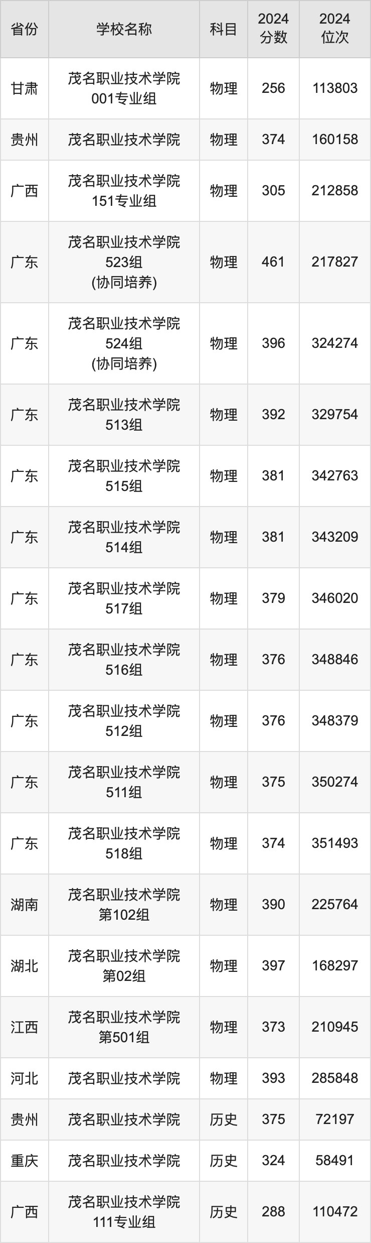 2024茂名职业技术学院录取分数线汇总：全国各省最低多少分能上