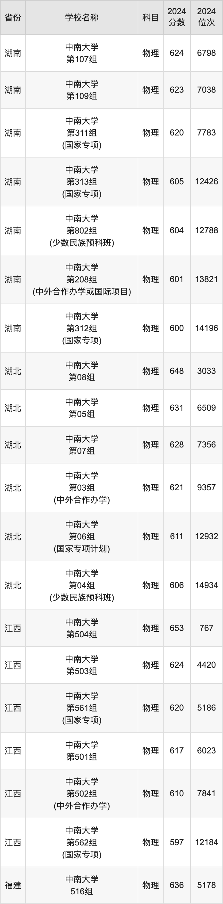 2024中南大学录取分数线汇总：全国各省最低多少分能上