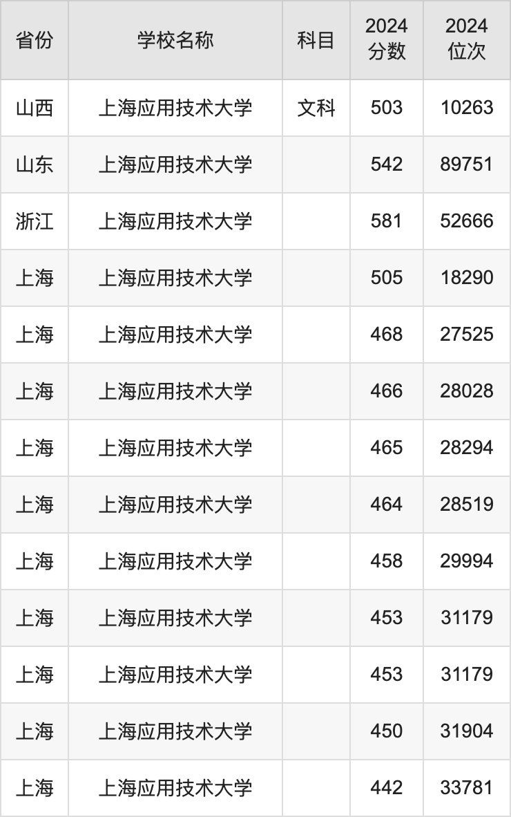 2024上海应用技术大学录取分数线汇总：全国各省最低多少分能上