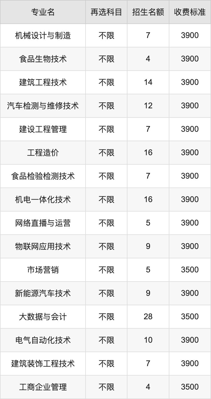 2024年安徽工贸职业技术学院学费明细：一年3500-3900元（各专业收费标准）