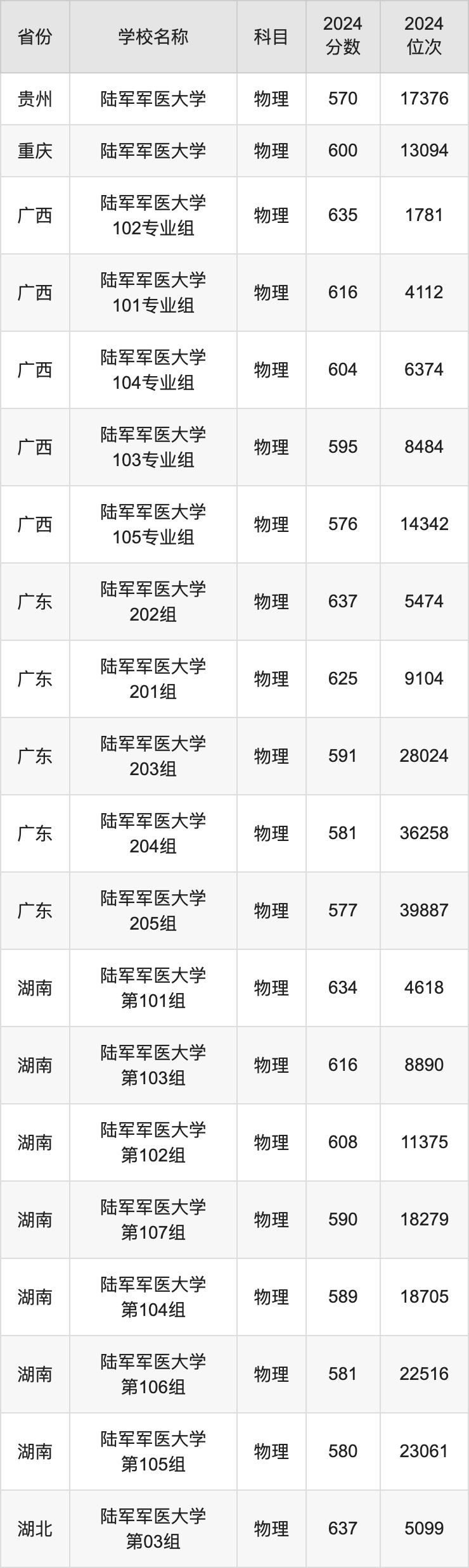 2024陆军军医大学录取分数线汇总：全国各省最低多少分能上