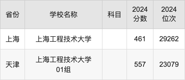 2024上海工程技术大学录取分数线汇总：全国各省最低多少分能上