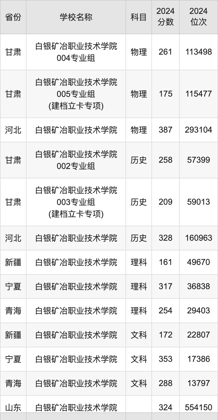 2024白银矿冶职业技术学院录取分数线汇总：全国各省最低多少分能上