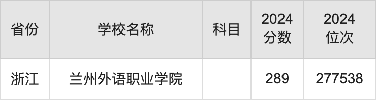 2024兰州外语职业学院录取分数线汇总：全国各省最低多少分能上