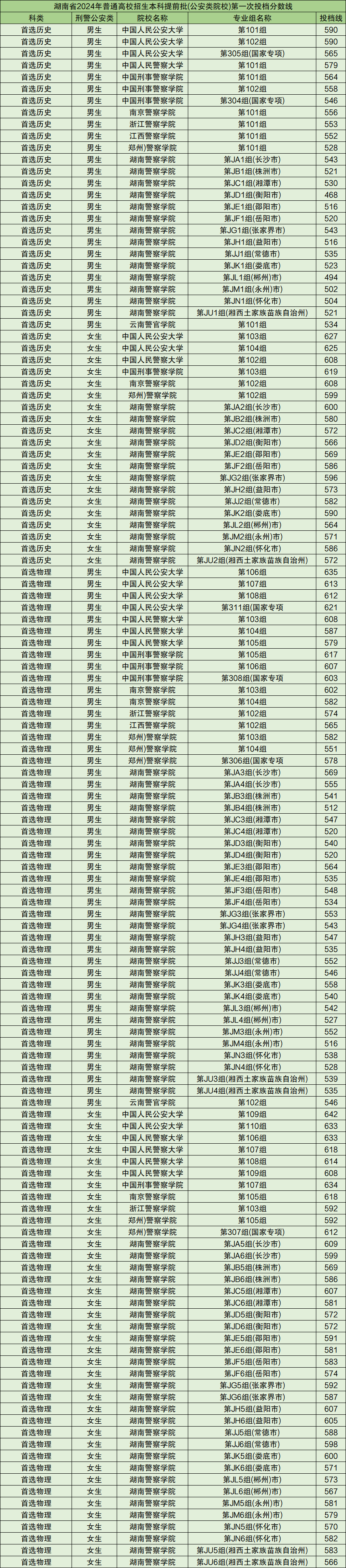 全国警校排名一览表及分数线汇总（2025年参考）