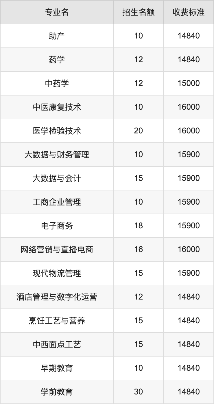 2024年四川科技职业学院学费明细：一年14840-17490元（各专业收费标准）