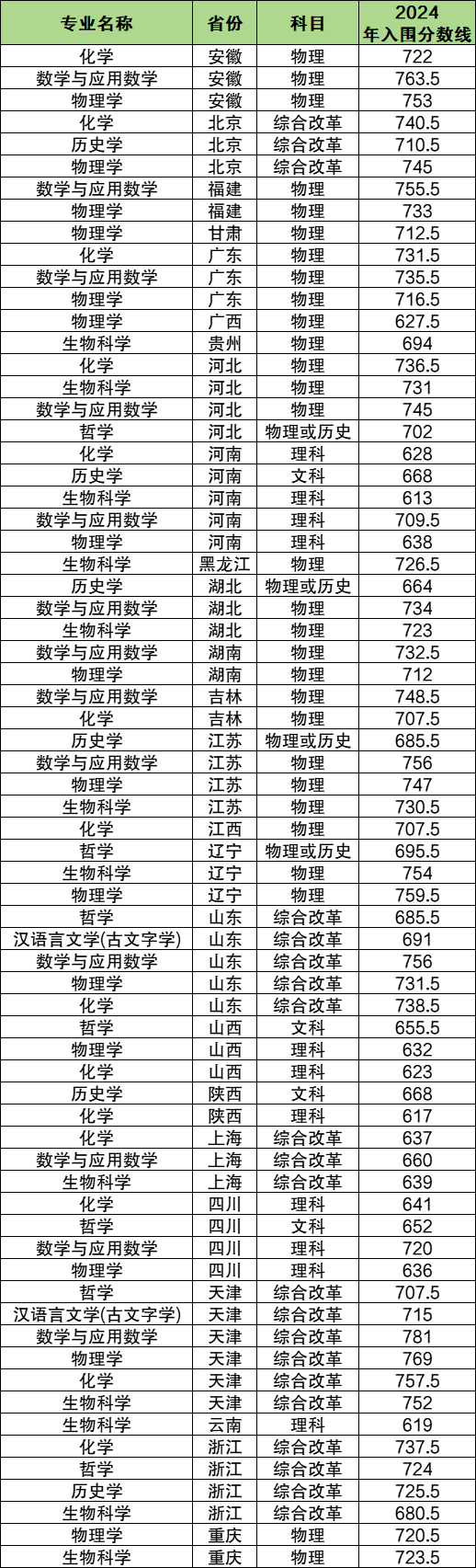 2024年各高校强基计划入围分数线汇总（39所全）