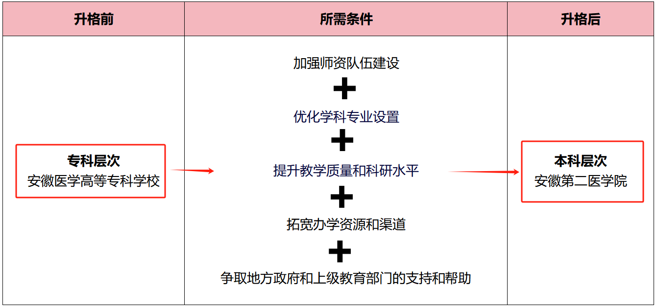 安徽医学高等专科学校升本成功了吗？附安徽医专升本科最新消息