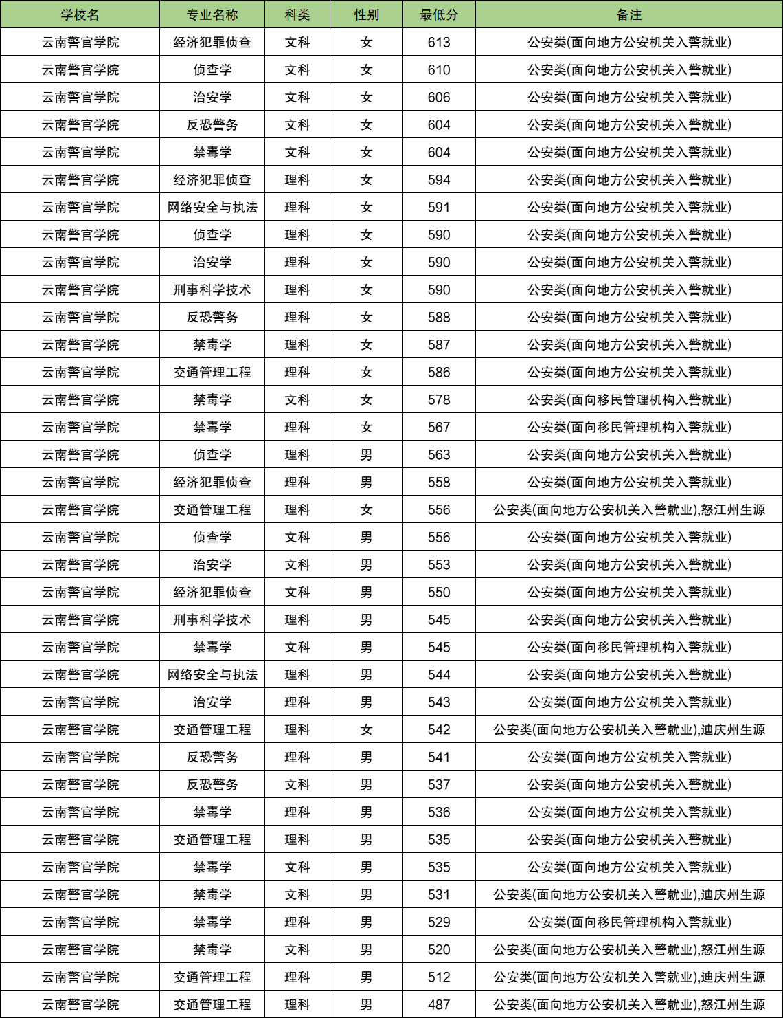 2025云南警校多少分可以考上？附警校最低录取分数线