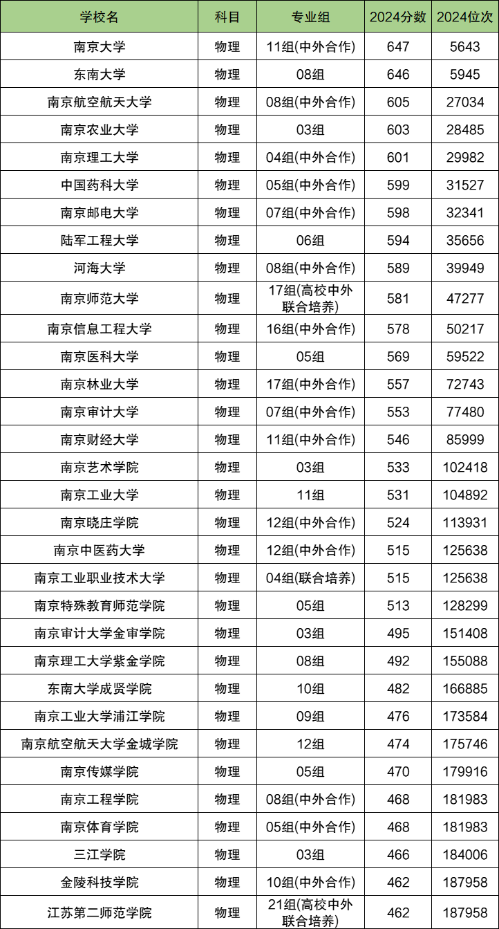 南京各大学排名及录取分数线一览表（2025参考）