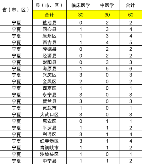 宁夏定向医学生学校及分数线-24年公费生招生人数