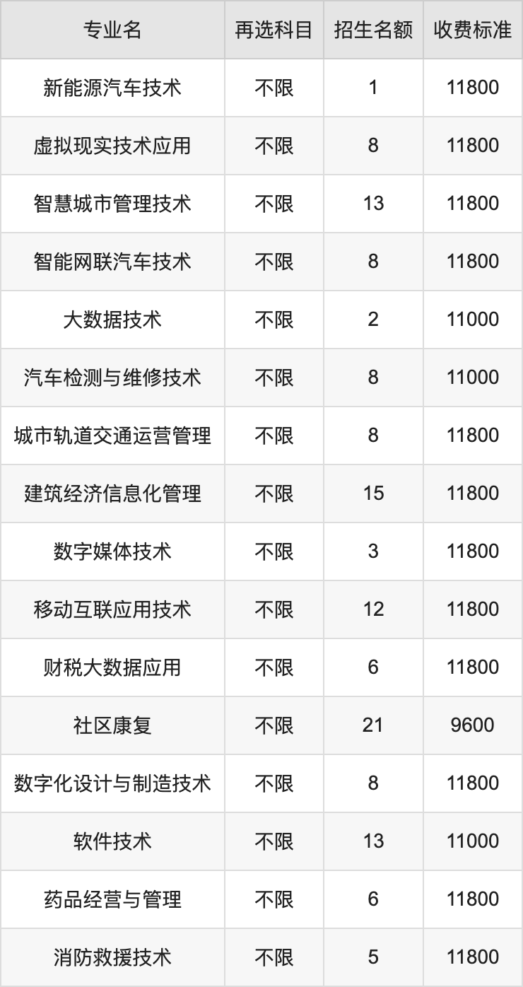 2024年重庆理工职业学院学费明细：一年8800-11800元（各专业收费标准）