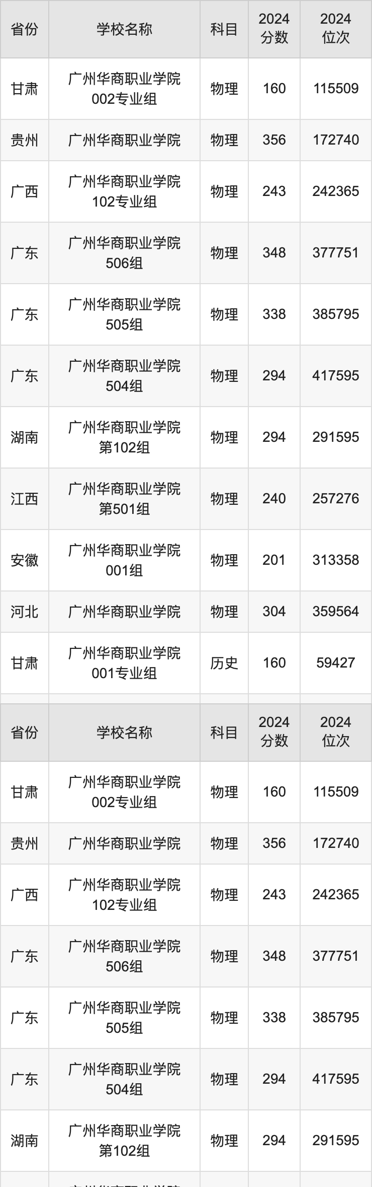 2024广州华商职业学院录取分数线汇总：全国各省最低多少分能上