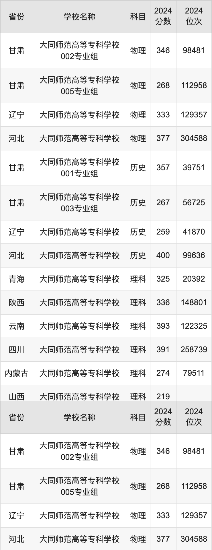 2024大同师范高等专科学校录取分数线汇总：全国各省最低多少分能上