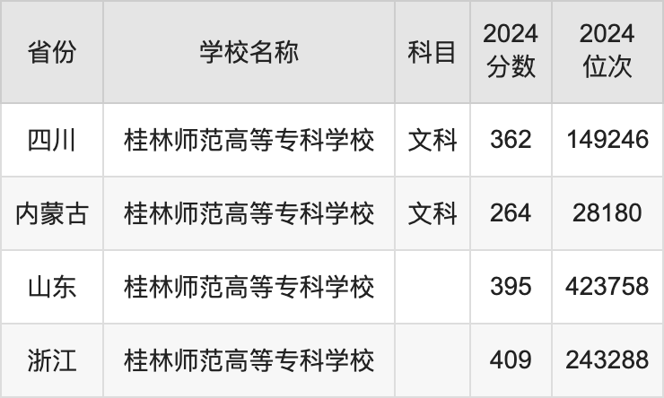 2024桂林师范高等专科学校录取分数线汇总：全国各省最低多少分能上