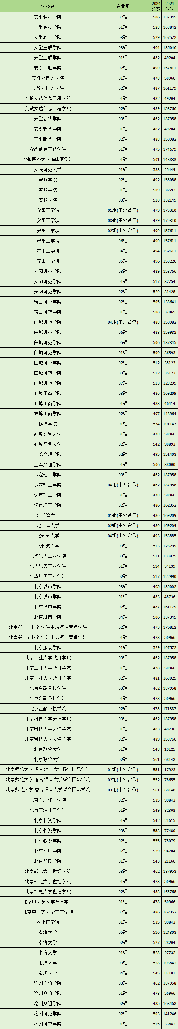 江苏2024二本大学录取分数线（2025届考生参考）