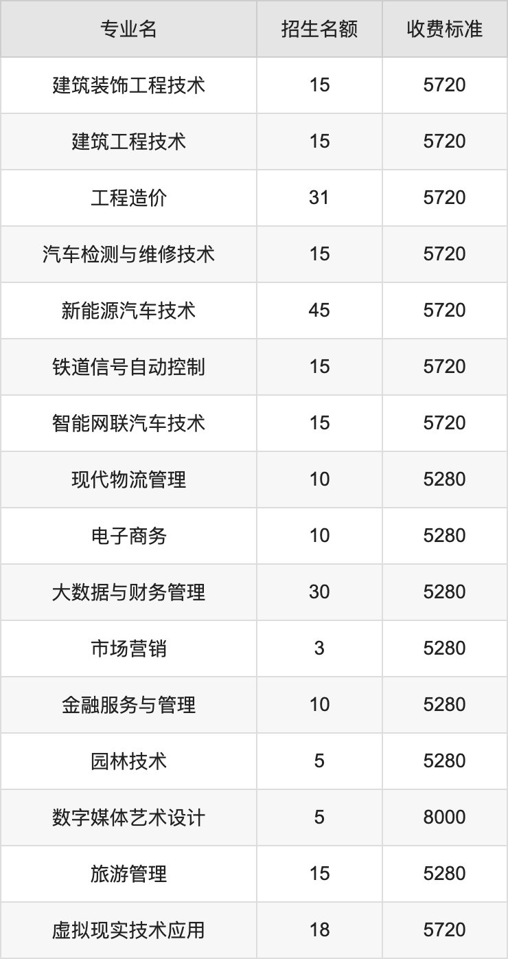 2024年宜宾职业技术学院学费明细：一年5280-8000元（各专业收费标准）