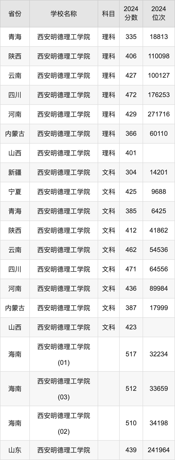 2024西安明德理工学院录取分数线汇总：全国各省最低多少分能上