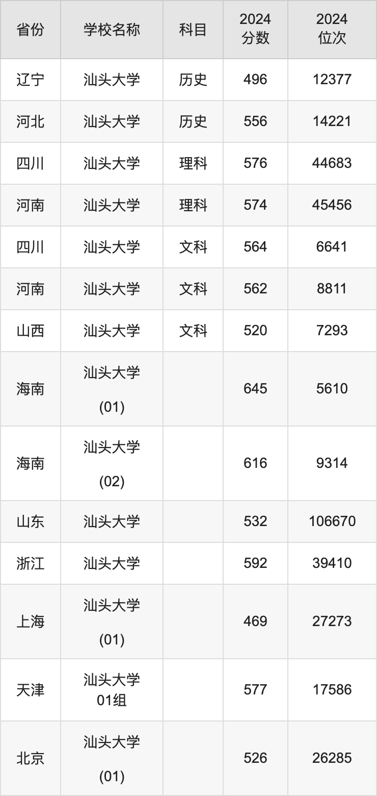 2024汕头大学录取分数线汇总：全国各省最低多少分能上