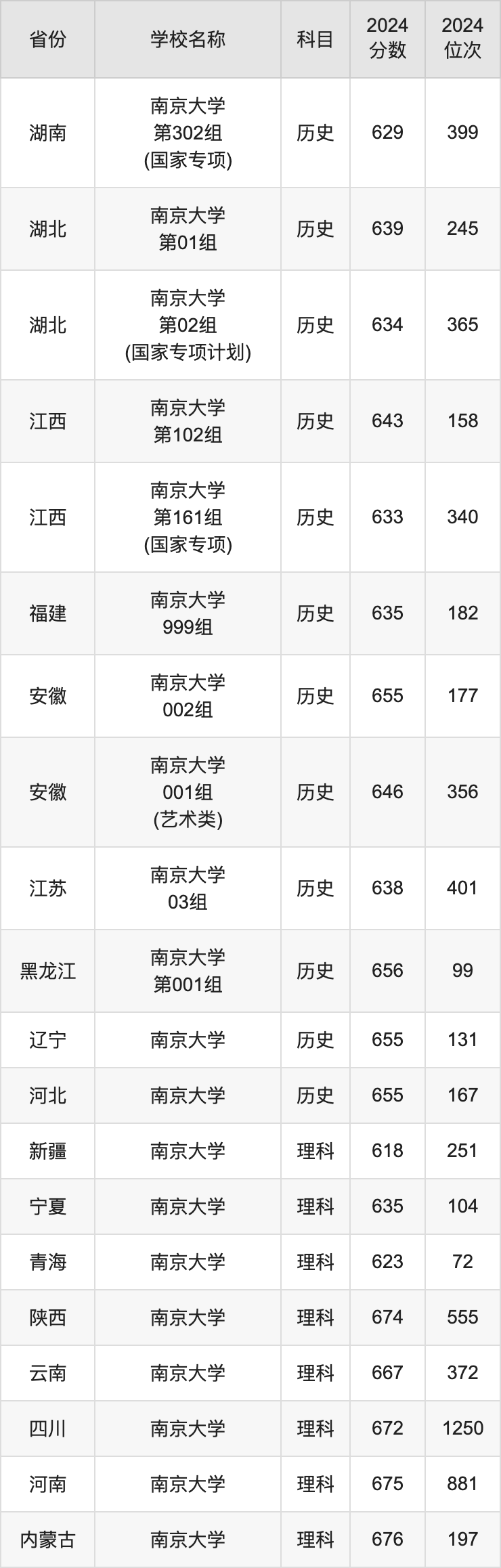 2024南京大学录取分数线汇总：全国各省最低多少分能上