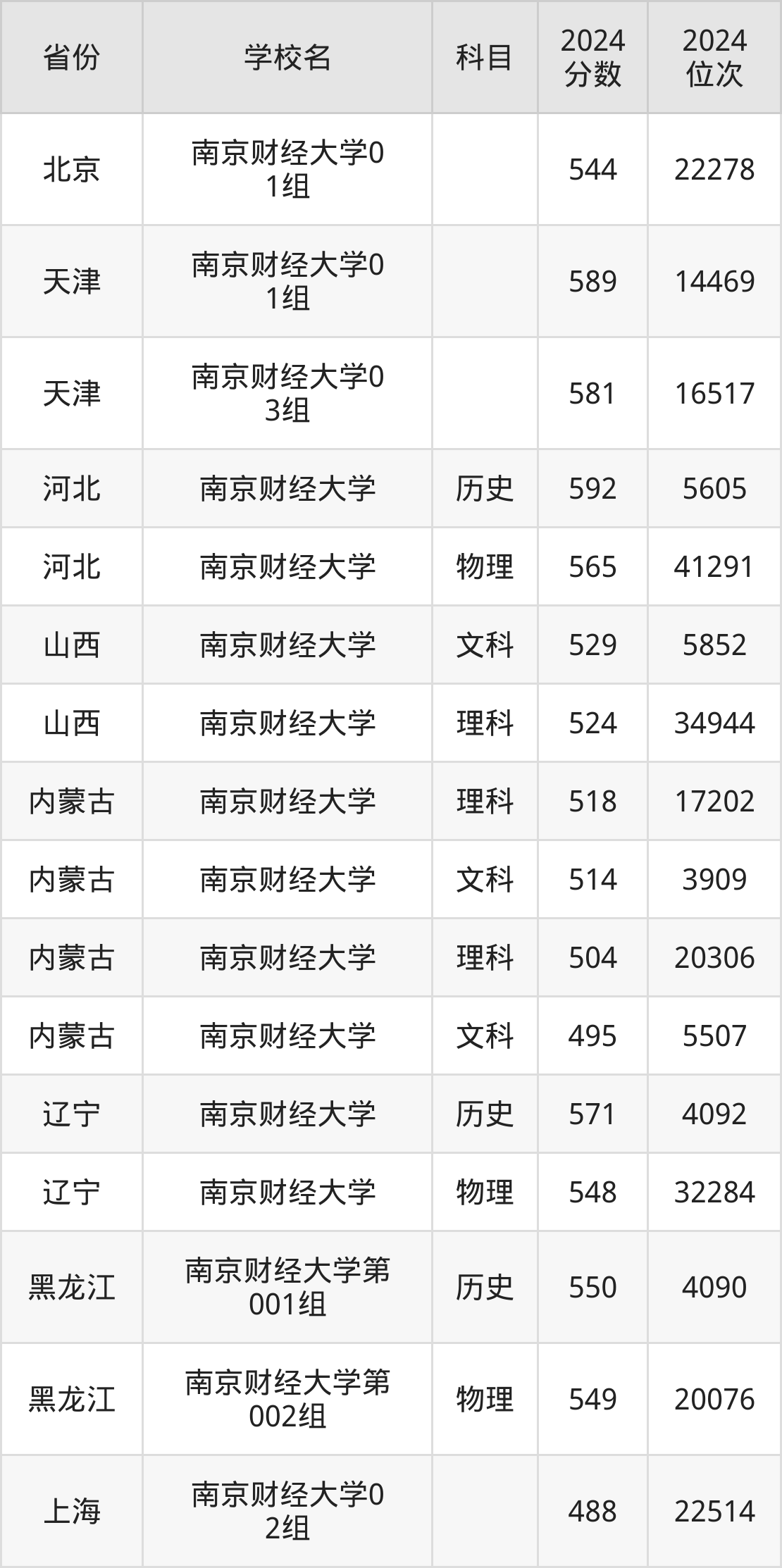 考上南京财经大学要多少分？附近三年录取分数线（2025参考）