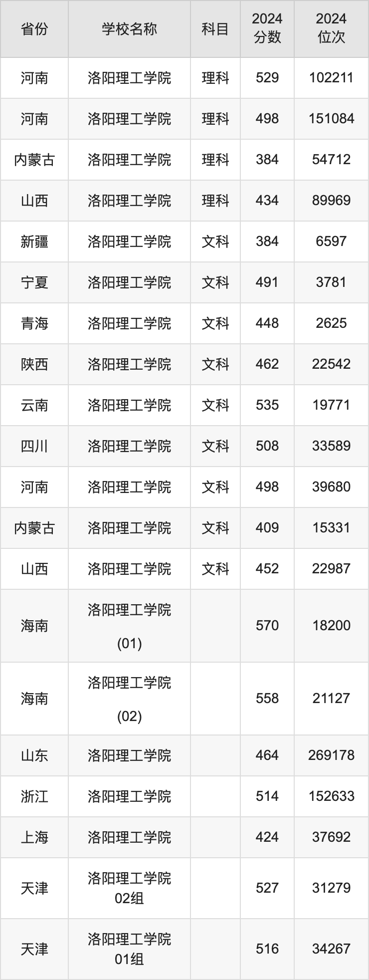 2024洛阳理工学院录取分数线汇总：全国各省最低多少分能上