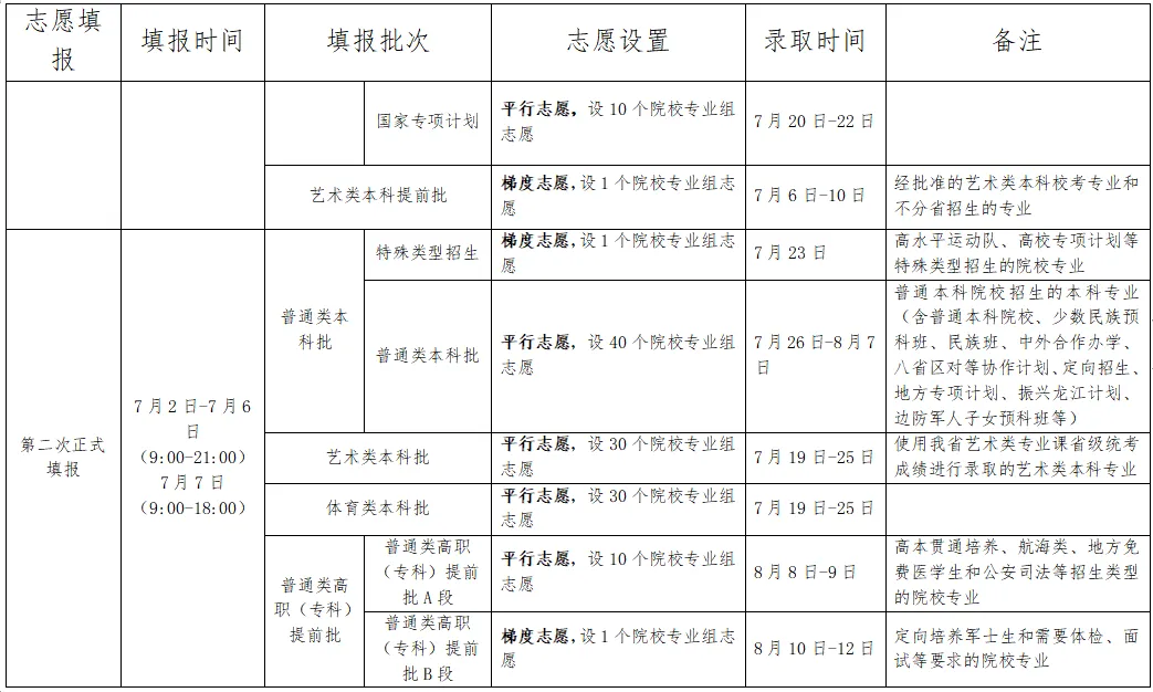 全国各地2024年高考录取时间一览表（一本、二本、专科）