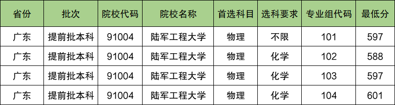 陆军工程大学2024年录取分数线（含2024招生计划、简章）