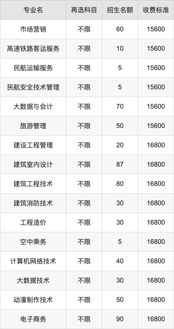 2024年长沙南方职业学院学费明细：一年15600-22800元（各专业收费标准）