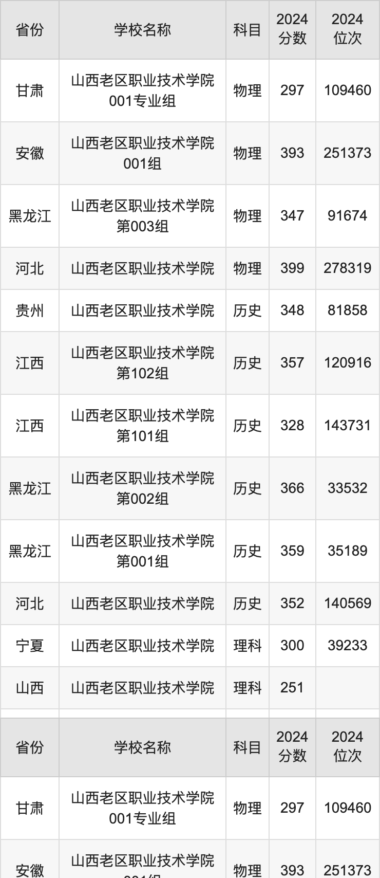 2024山西老区职业技术学院录取分数线汇总：全国各省最低多少分能上