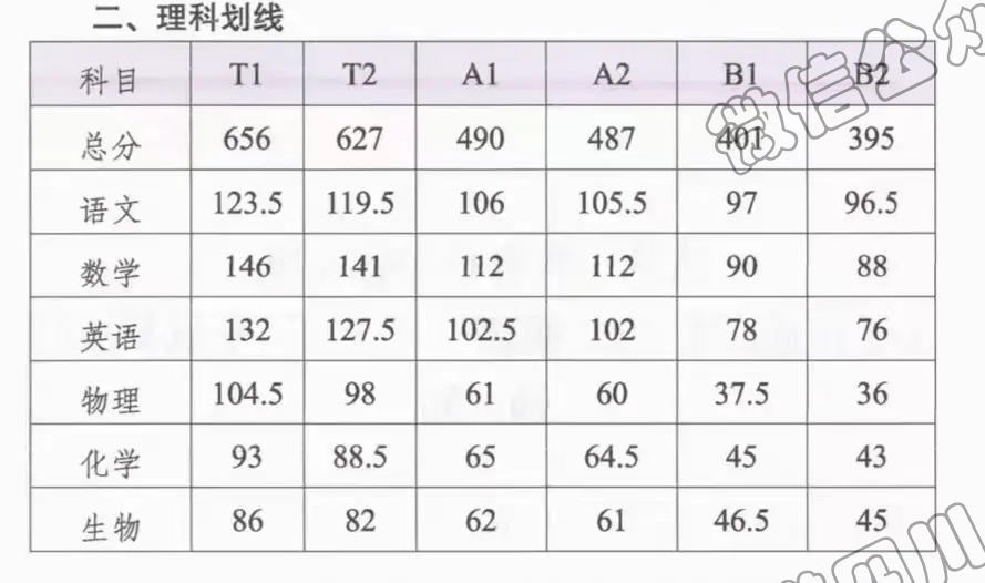 2025泸州一诊分数划线公布（含各科有效分）